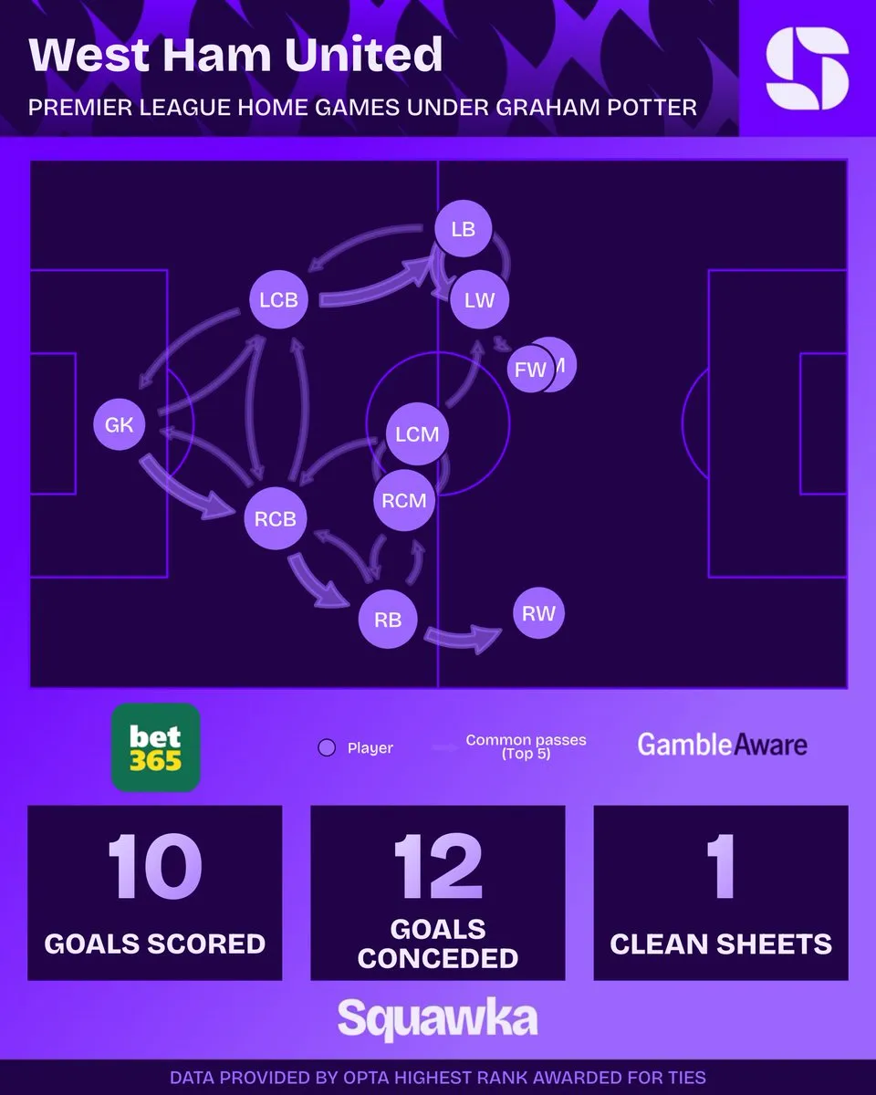 半岛体育官方网站-若不敌切尔西，波特将创西汉姆主帅前10场英超主场低分纪录