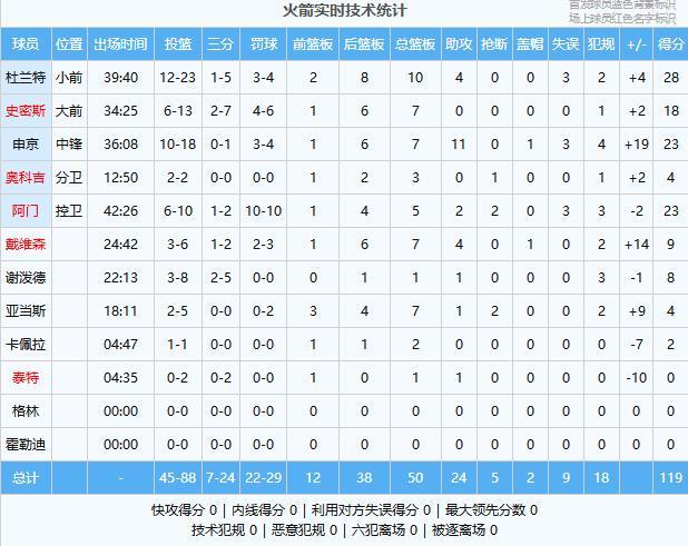 半岛体育官方网站-3人太关键!火箭119-113公牛:杜兰特28+10+4终结3连败!