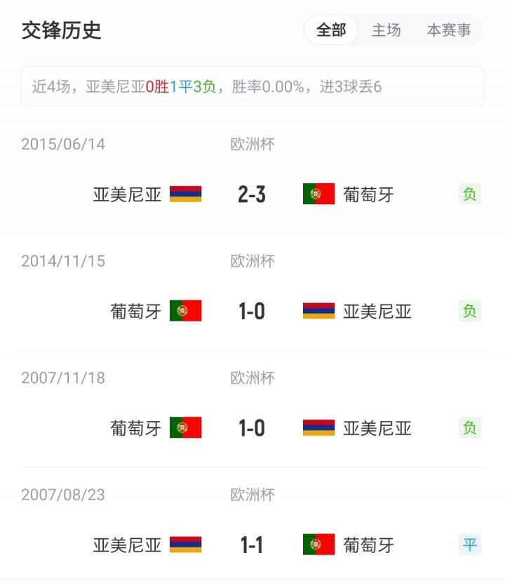 C罗领衔！世预赛-葡萄牙客战亚美尼亚：菲利克斯、B费、内托出战